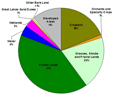 Pie Chart of Muskegon County land usage